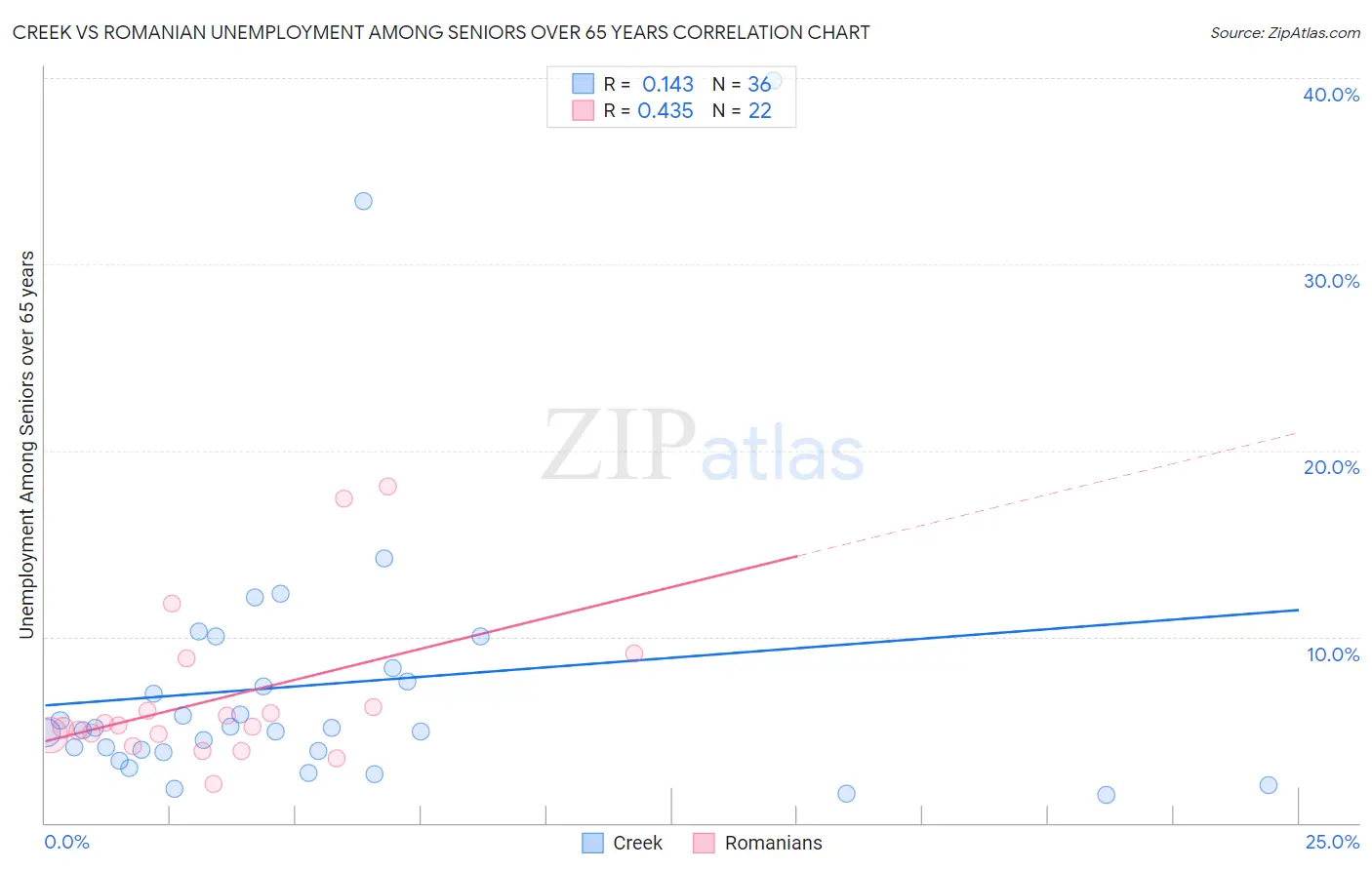 Creek vs Romanian Unemployment Among Seniors over 65 years