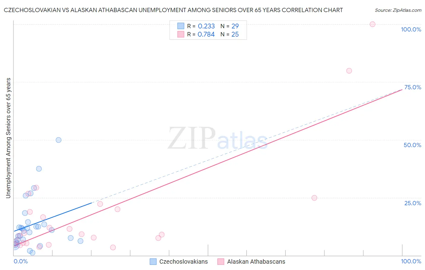 Czechoslovakian vs Alaskan Athabascan Unemployment Among Seniors over 65 years