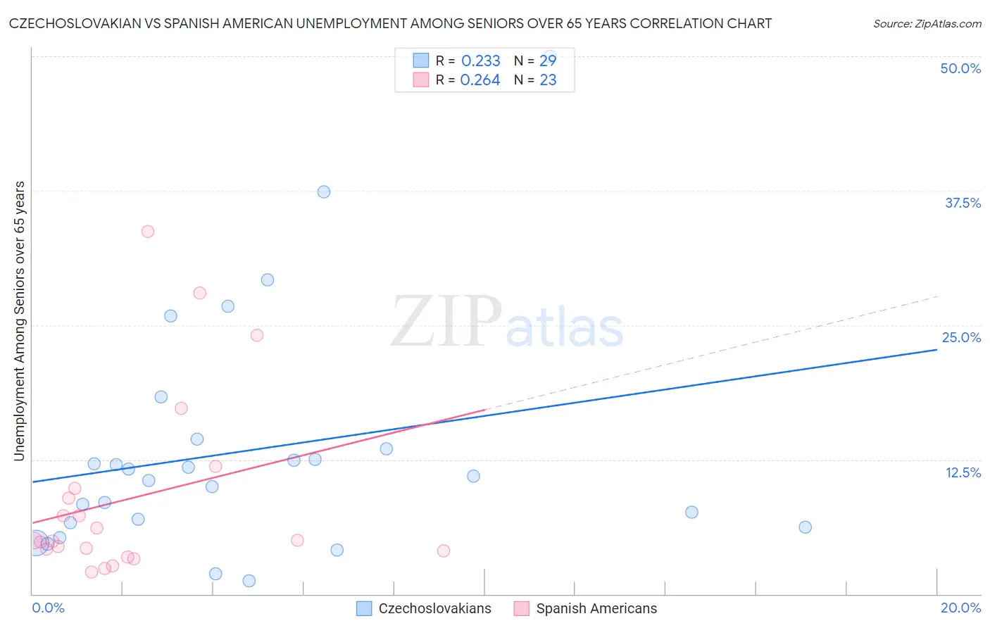 Czechoslovakian vs Spanish American Unemployment Among Seniors over 65 years