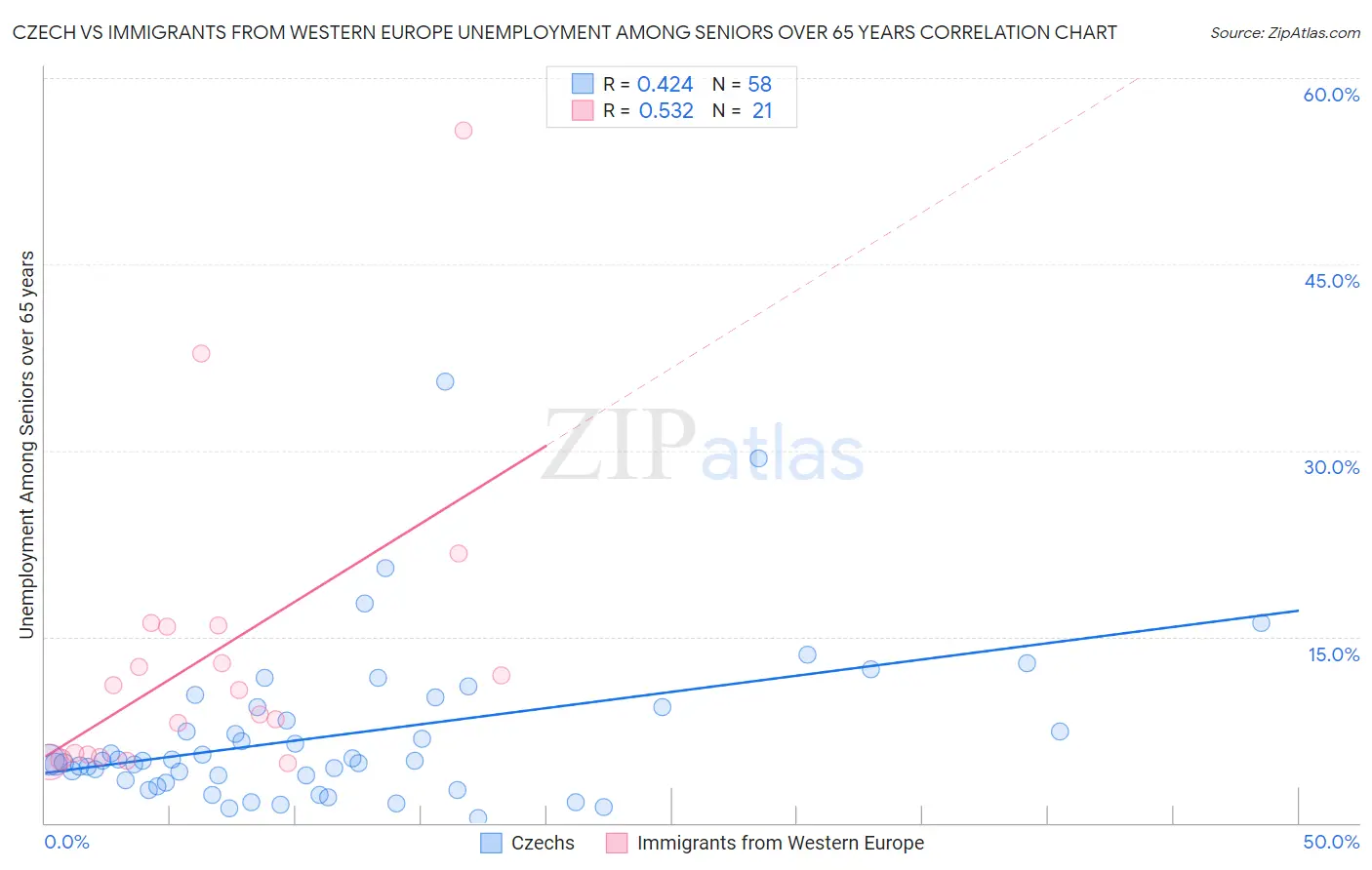 Czech vs Immigrants from Western Europe Unemployment Among Seniors over 65 years