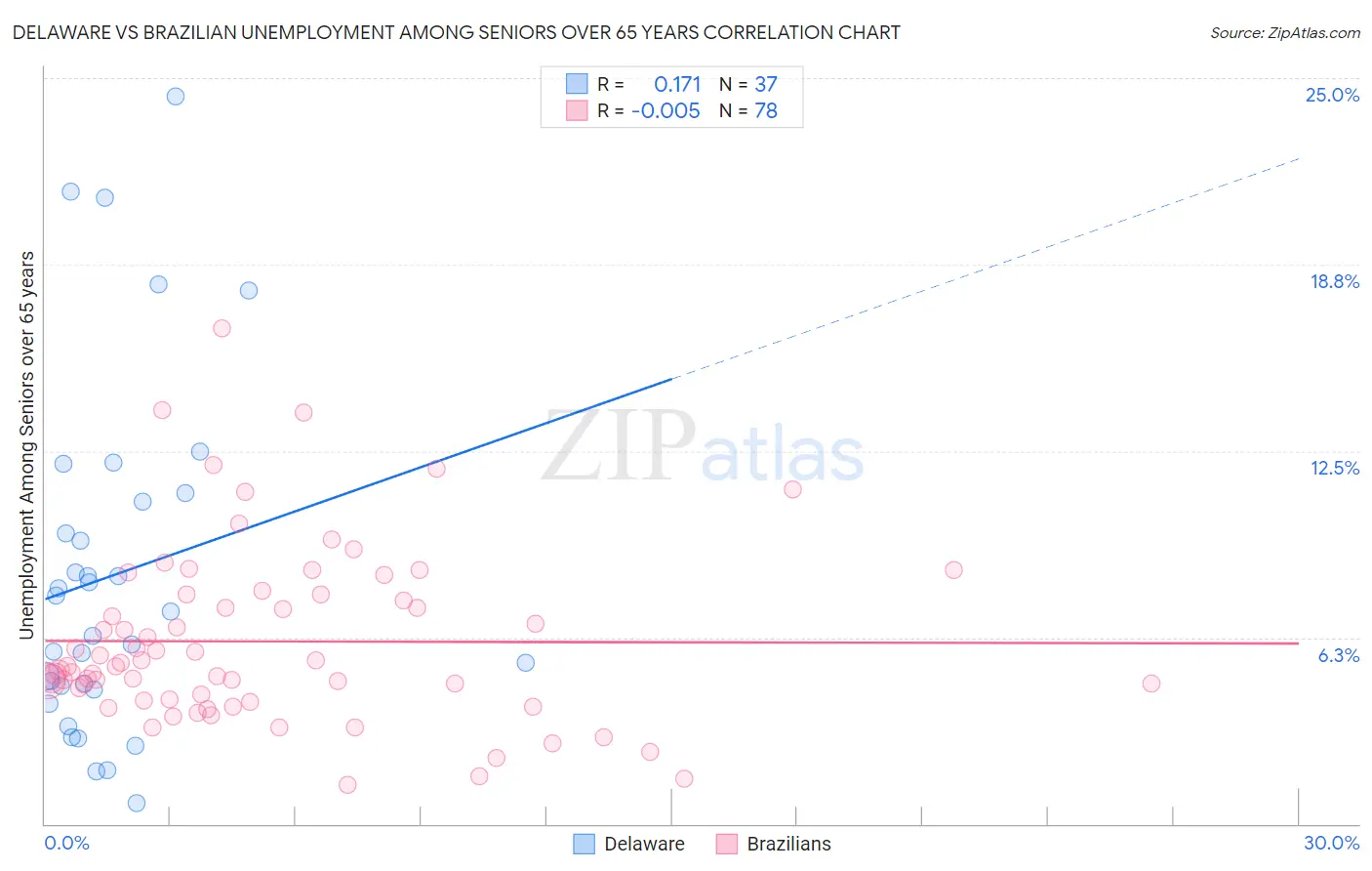 Delaware vs Brazilian Unemployment Among Seniors over 65 years