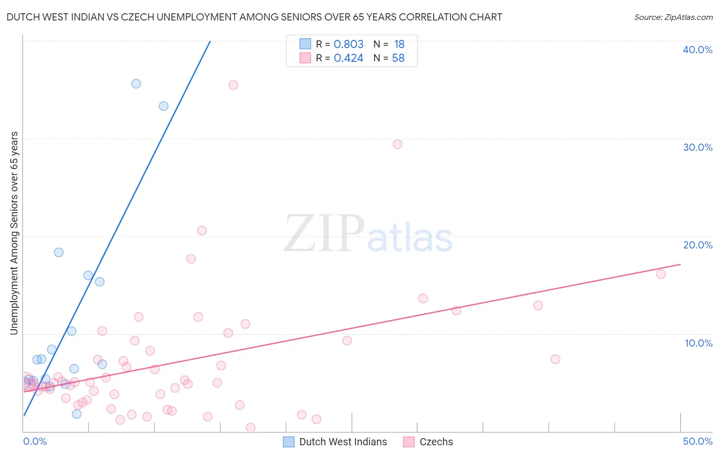 Dutch West Indian vs Czech Unemployment Among Seniors over 65 years