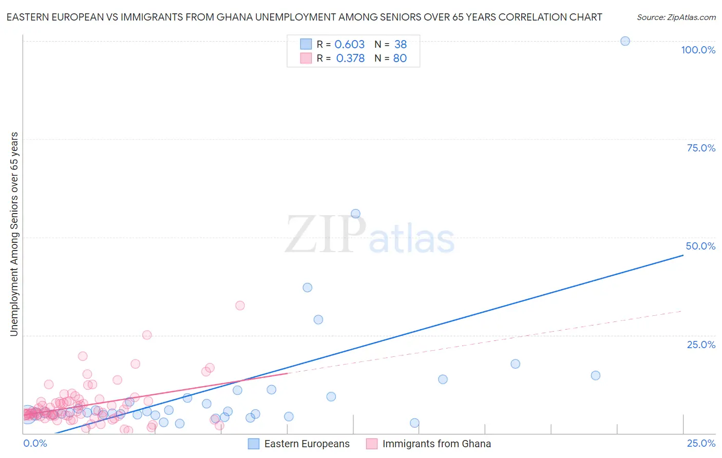 Eastern European vs Immigrants from Ghana Unemployment Among Seniors over 65 years