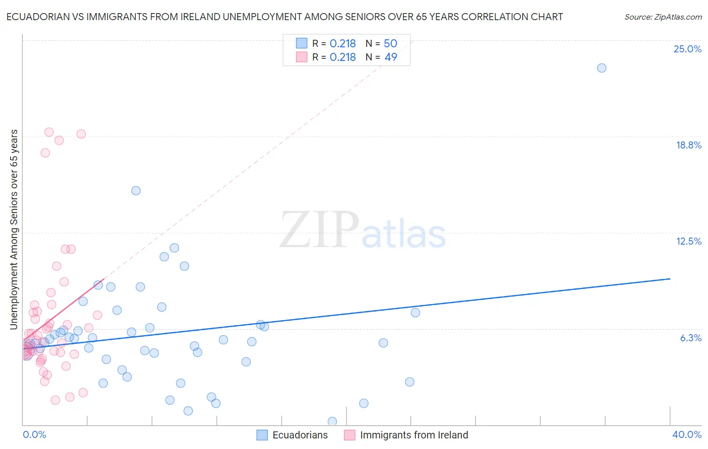 Ecuadorian vs Immigrants from Ireland Unemployment Among Seniors over 65 years