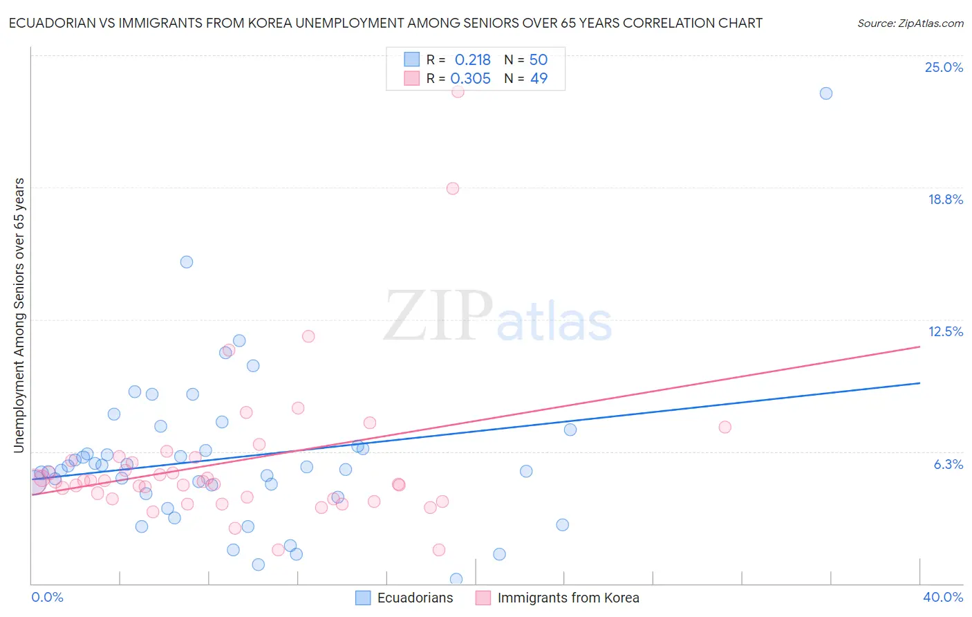 Ecuadorian vs Immigrants from Korea Unemployment Among Seniors over 65 years