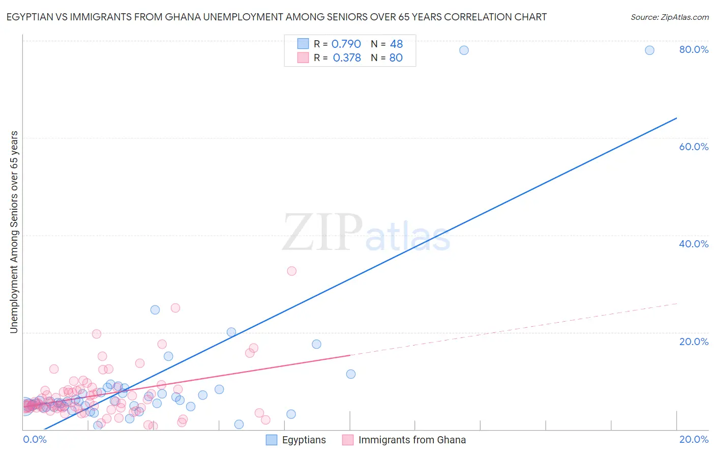 Egyptian vs Immigrants from Ghana Unemployment Among Seniors over 65 years