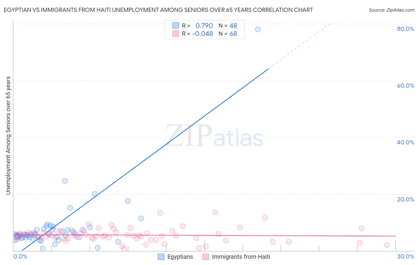 Egyptian vs Immigrants from Haiti Unemployment Among Seniors over 65 years