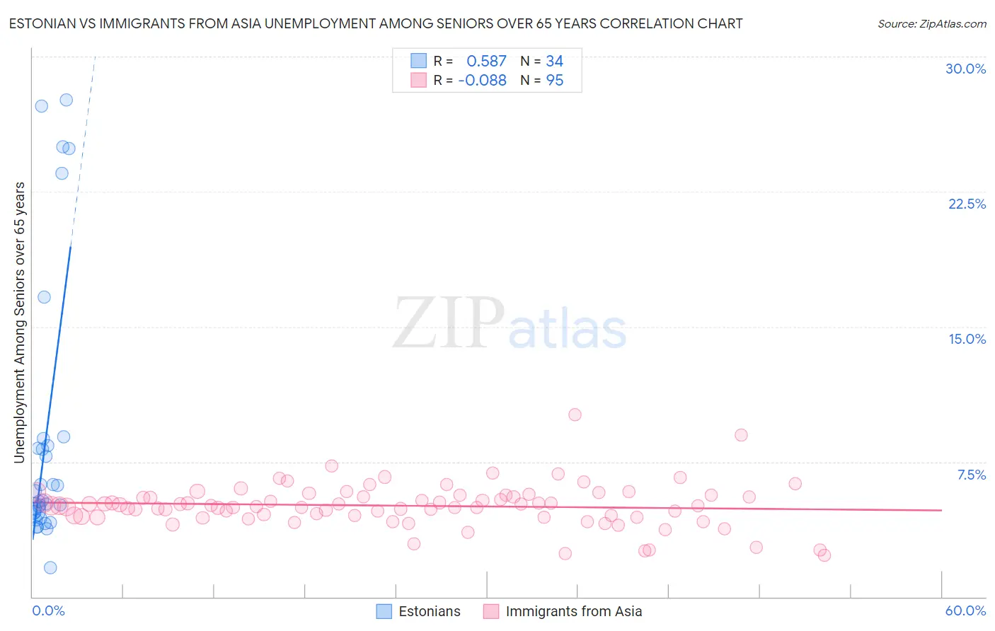 Estonian vs Immigrants from Asia Unemployment Among Seniors over 65 years