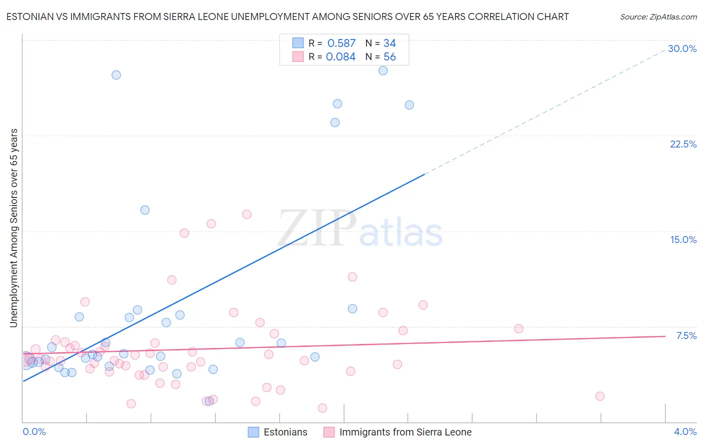 Estonian vs Immigrants from Sierra Leone Unemployment Among Seniors over 65 years