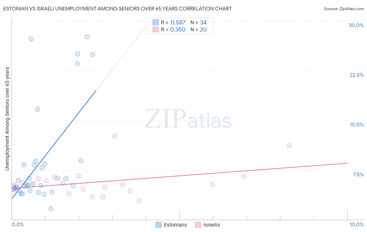 Estonian vs Israeli Unemployment Among Seniors over 65 years