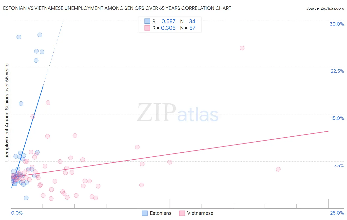 Estonian vs Vietnamese Unemployment Among Seniors over 65 years