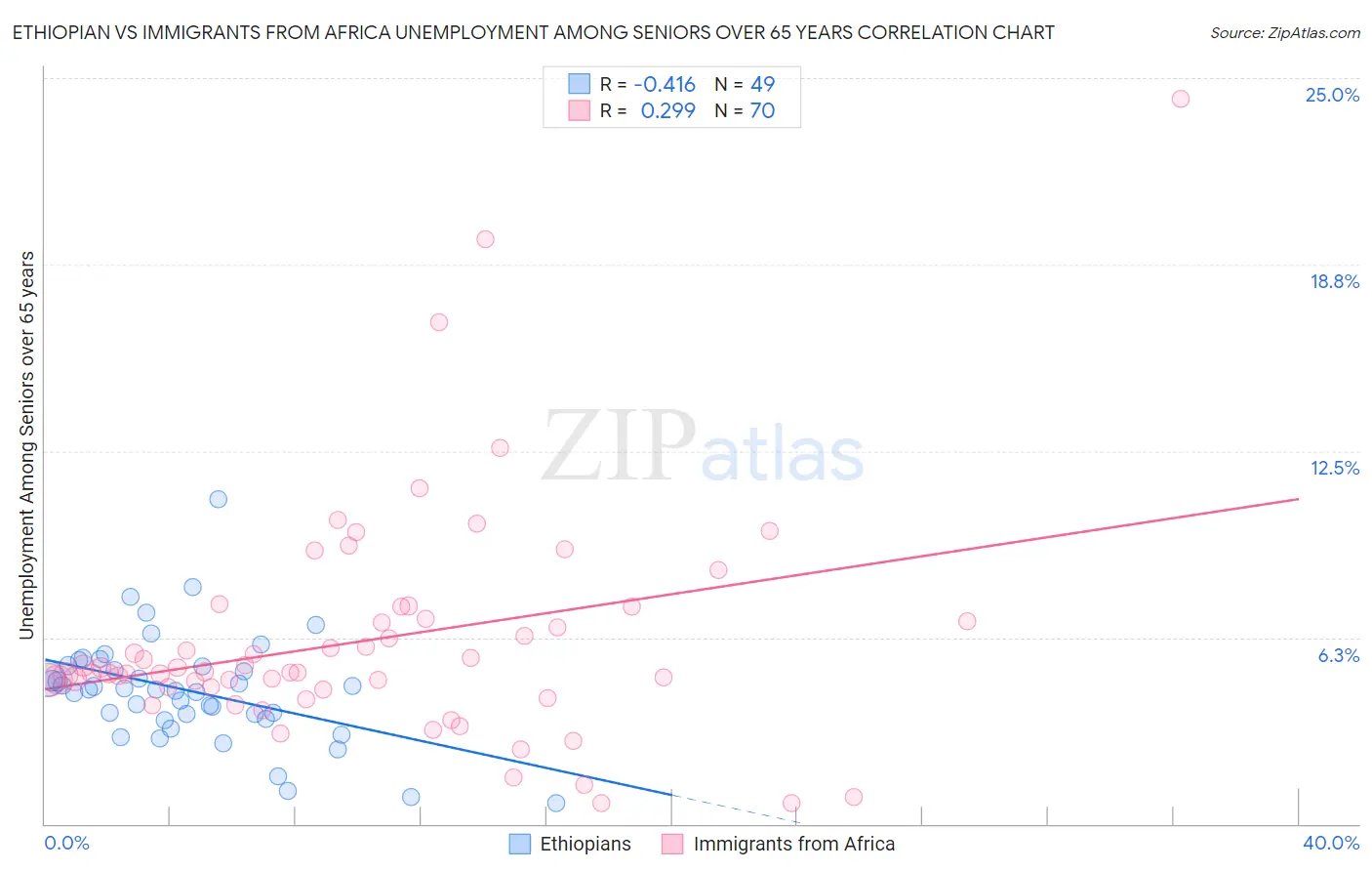 Ethiopian vs Immigrants from Africa Unemployment Among Seniors over 65 years