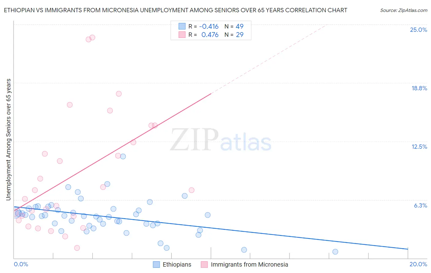 Ethiopian vs Immigrants from Micronesia Unemployment Among Seniors over 65 years