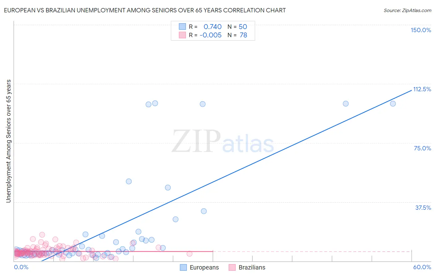 European vs Brazilian Unemployment Among Seniors over 65 years