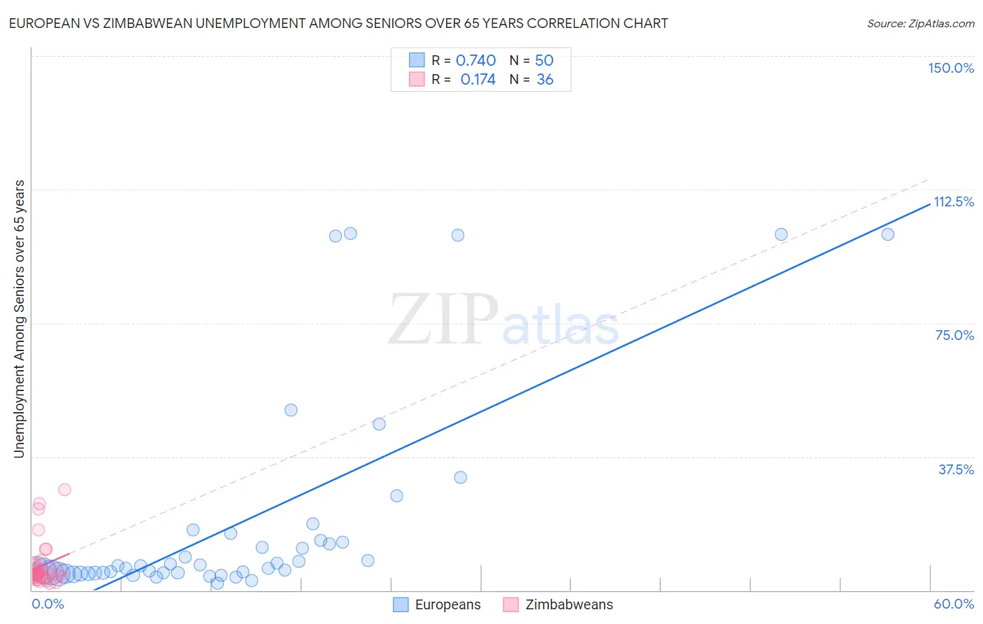 European vs Zimbabwean Unemployment Among Seniors over 65 years