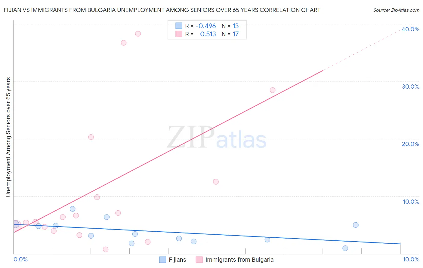 Fijian vs Immigrants from Bulgaria Unemployment Among Seniors over 65 years