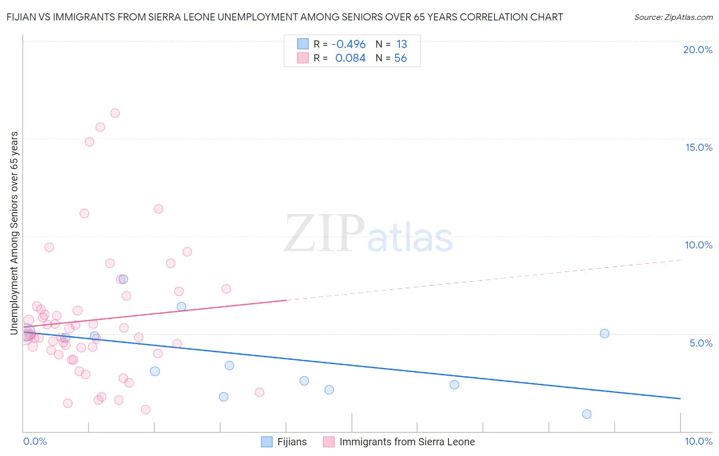 Fijian vs Immigrants from Sierra Leone Unemployment Among Seniors over 65 years