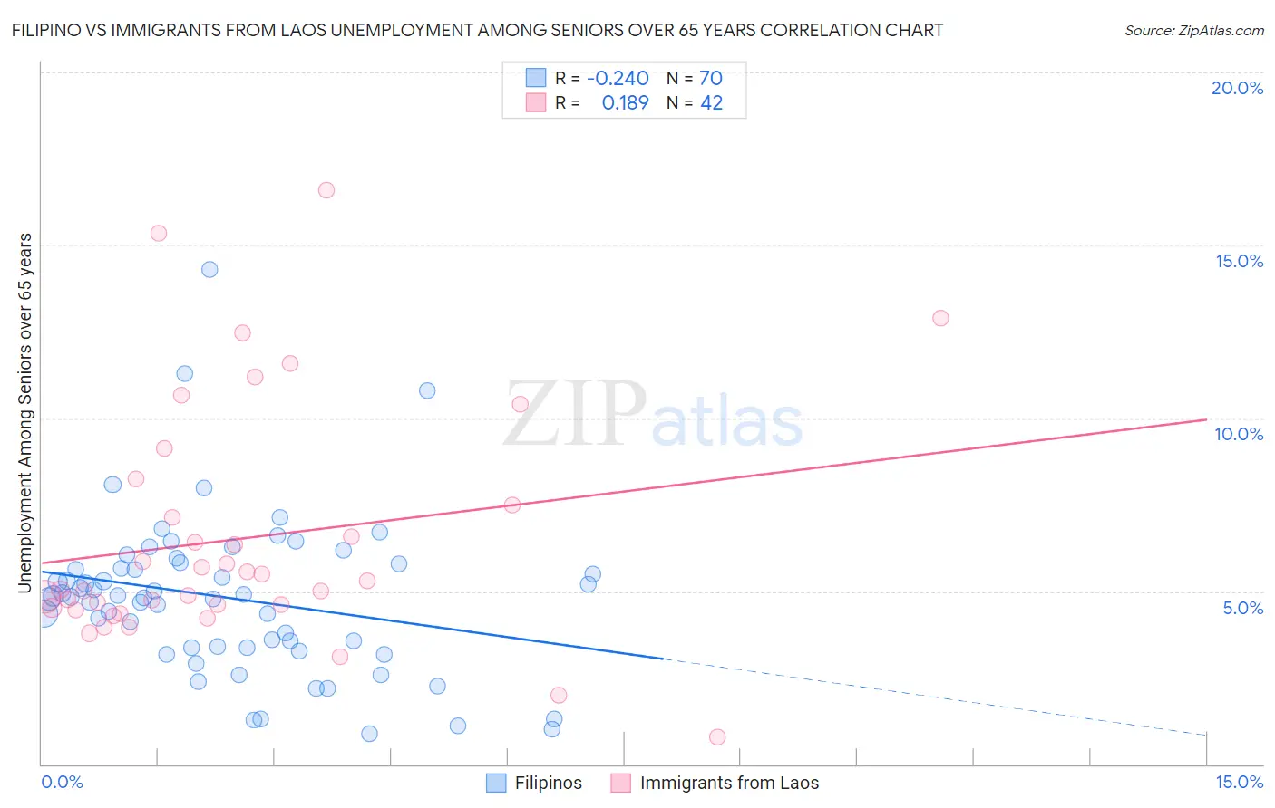 Filipino vs Immigrants from Laos Unemployment Among Seniors over 65 years