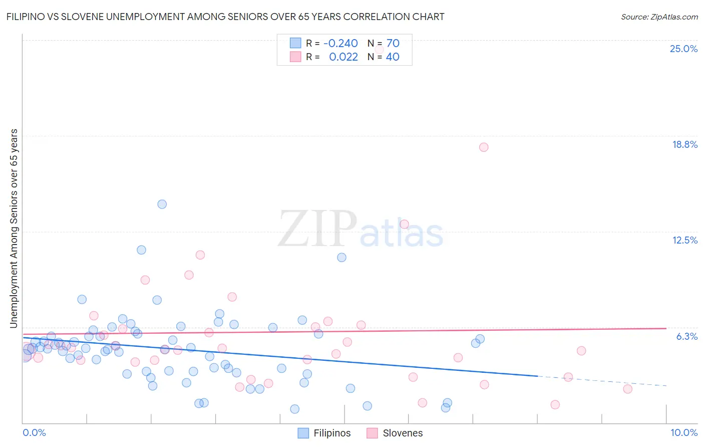 Filipino vs Slovene Unemployment Among Seniors over 65 years