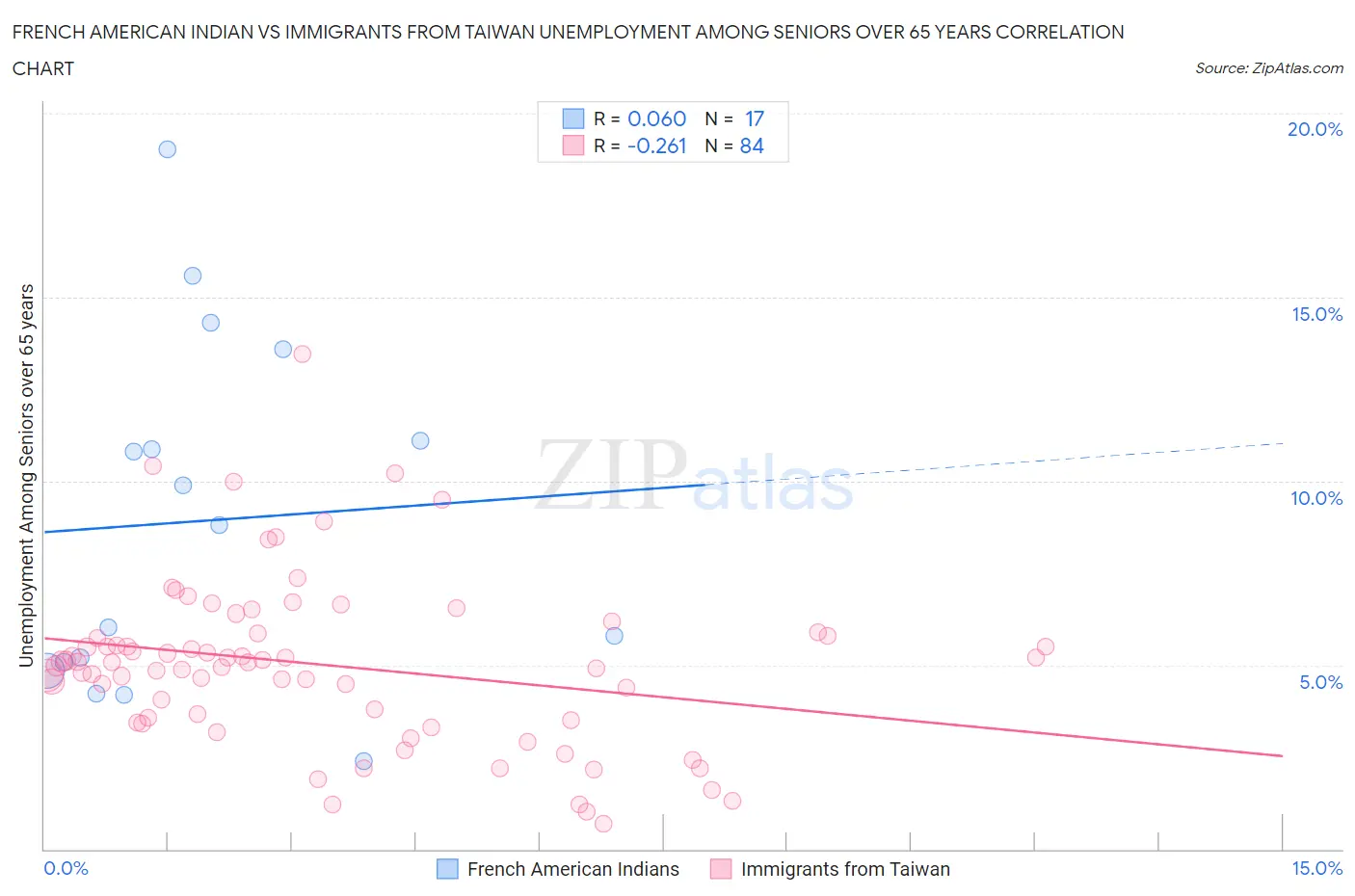 French American Indian vs Immigrants from Taiwan Unemployment Among Seniors over 65 years