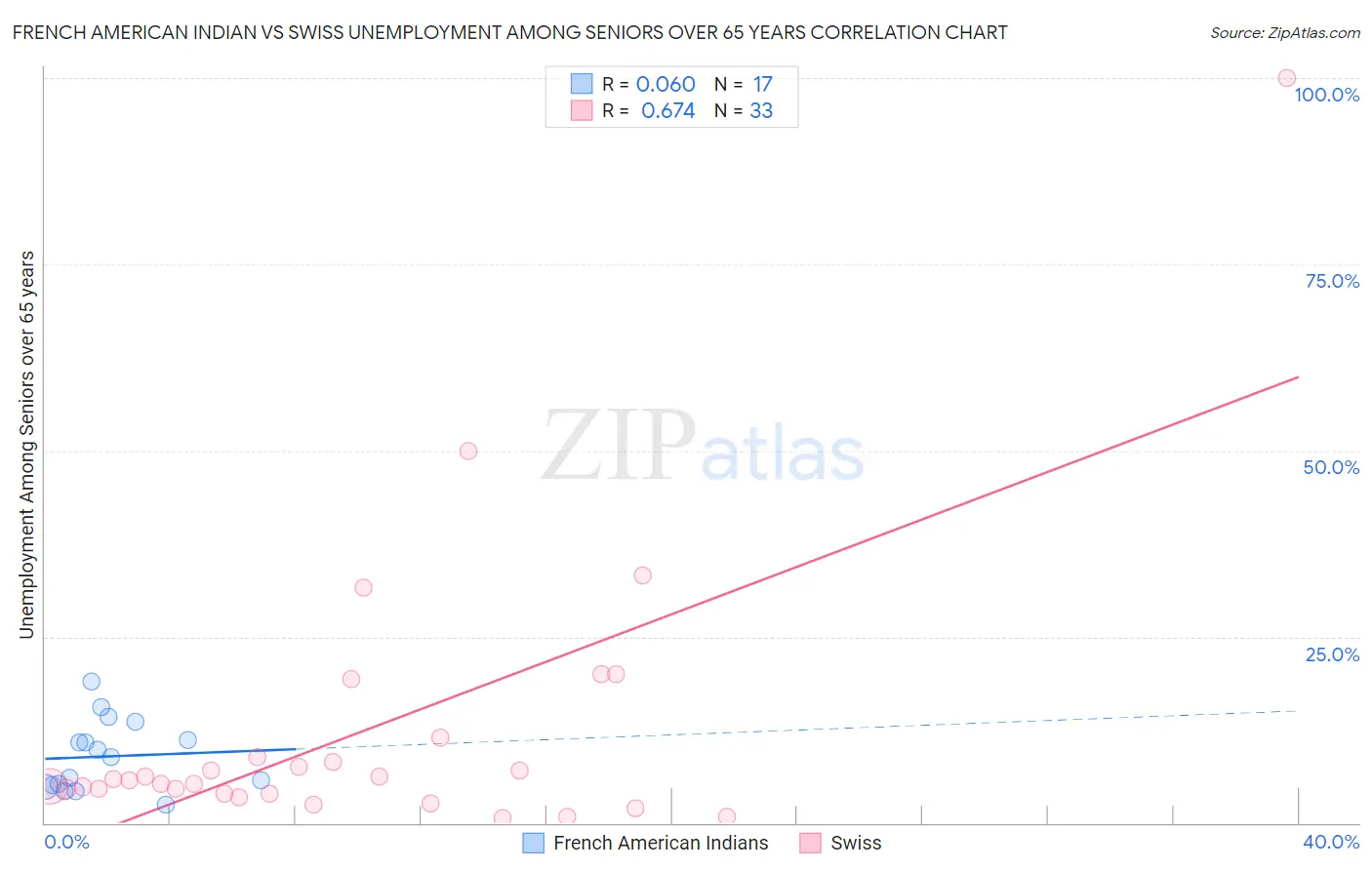 French American Indian vs Swiss Unemployment Among Seniors over 65 years