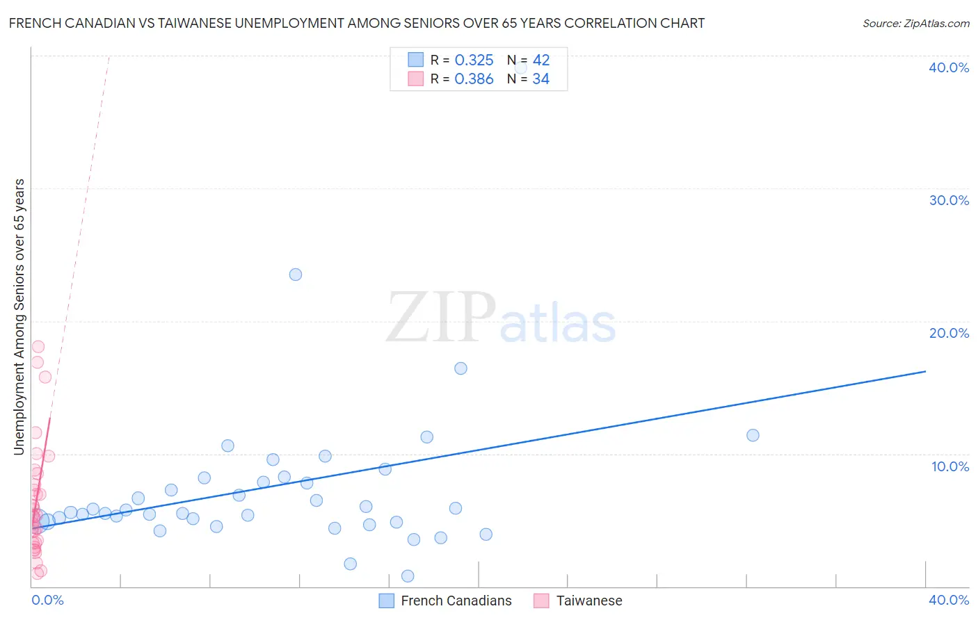 French Canadian vs Taiwanese Unemployment Among Seniors over 65 years