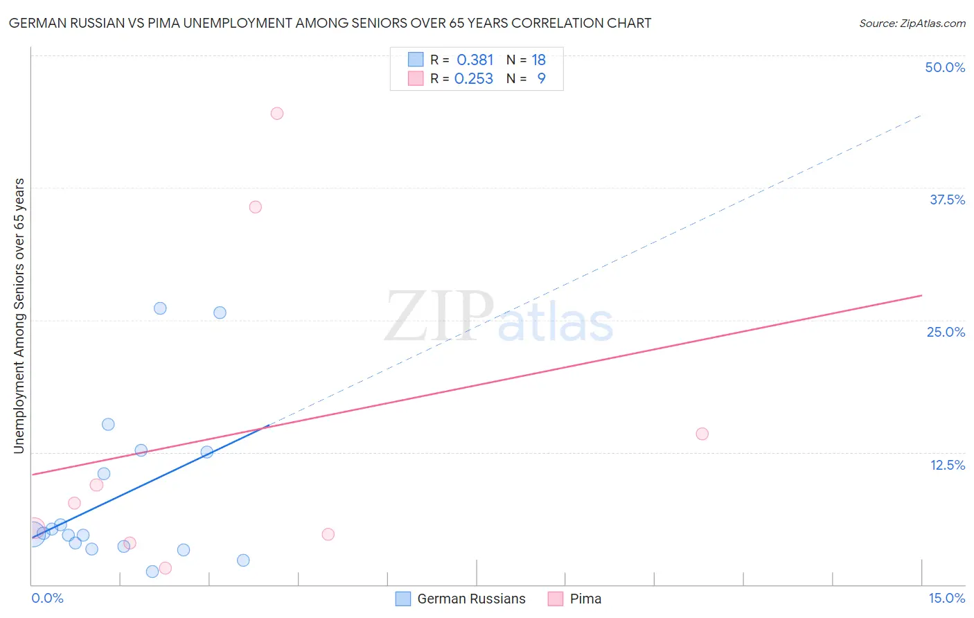 German Russian vs Pima Unemployment Among Seniors over 65 years