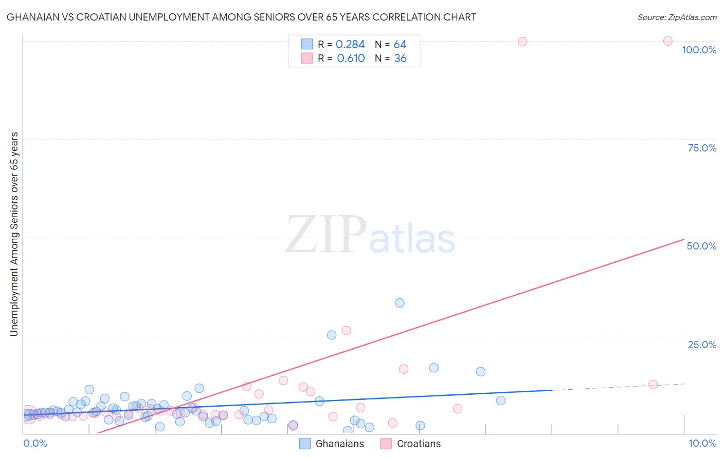 Ghanaian vs Croatian Unemployment Among Seniors over 65 years