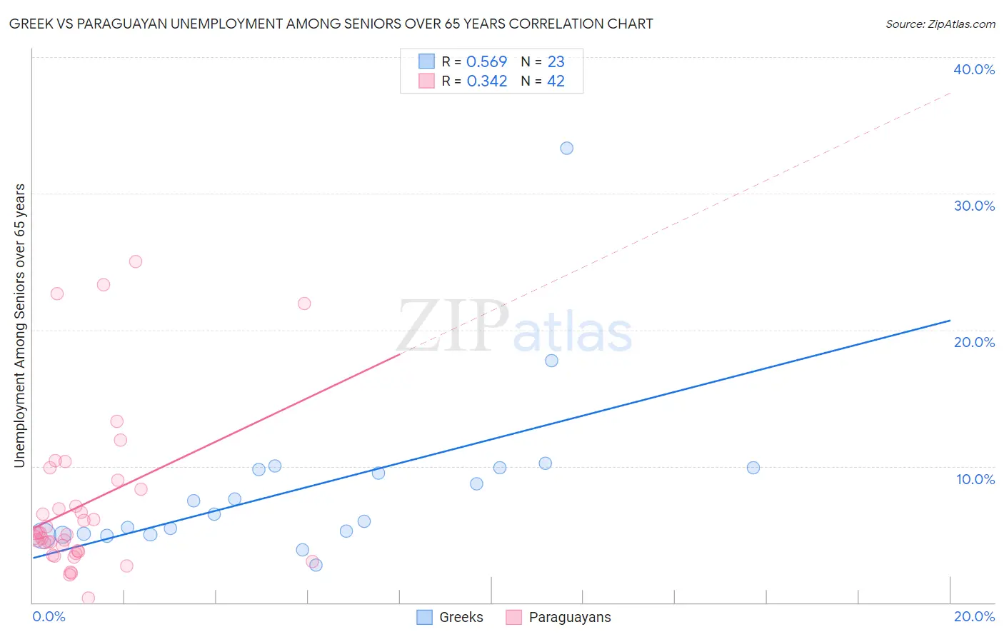 Greek vs Paraguayan Unemployment Among Seniors over 65 years