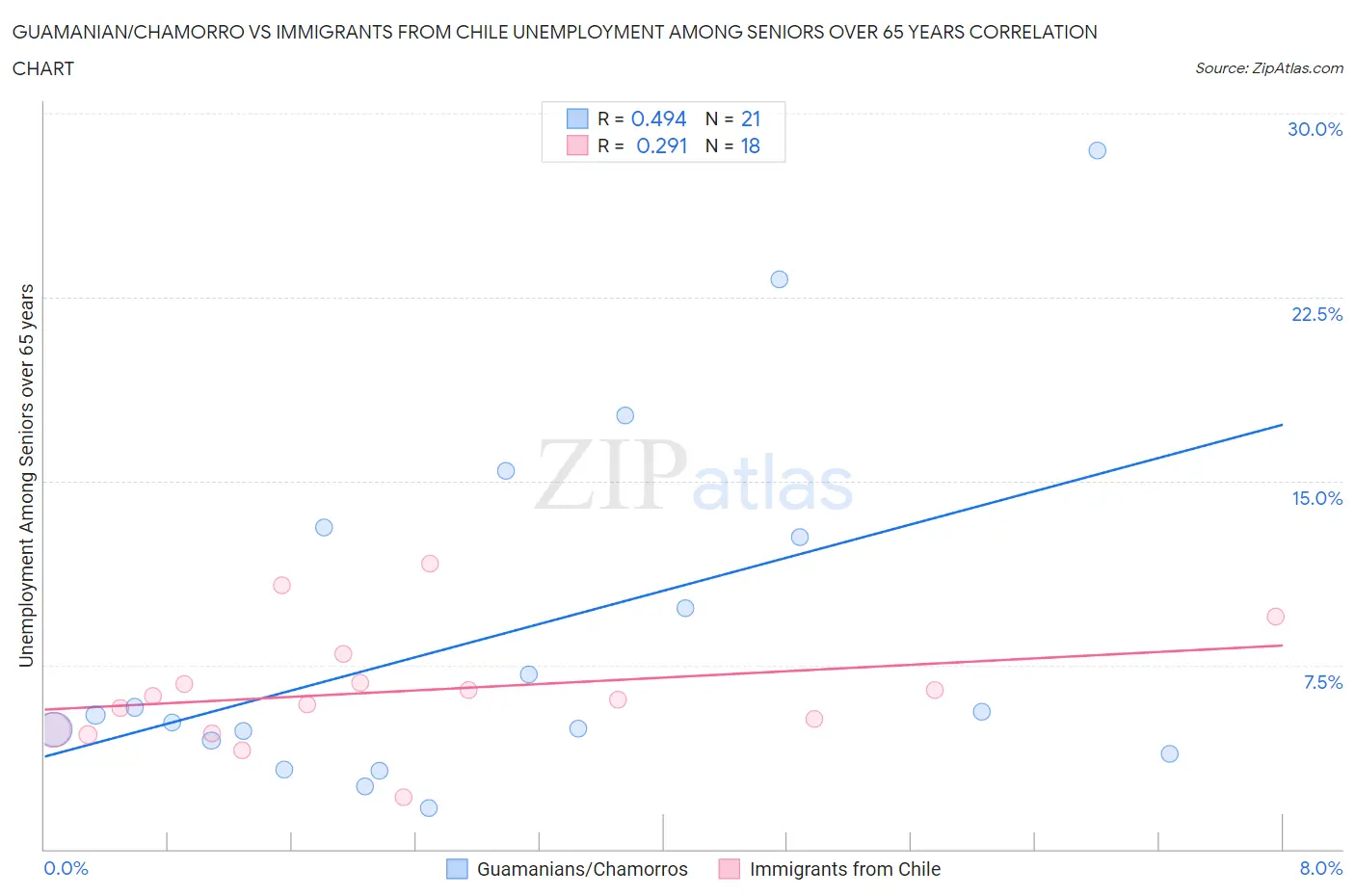 Guamanian/Chamorro vs Immigrants from Chile Unemployment Among Seniors over 65 years