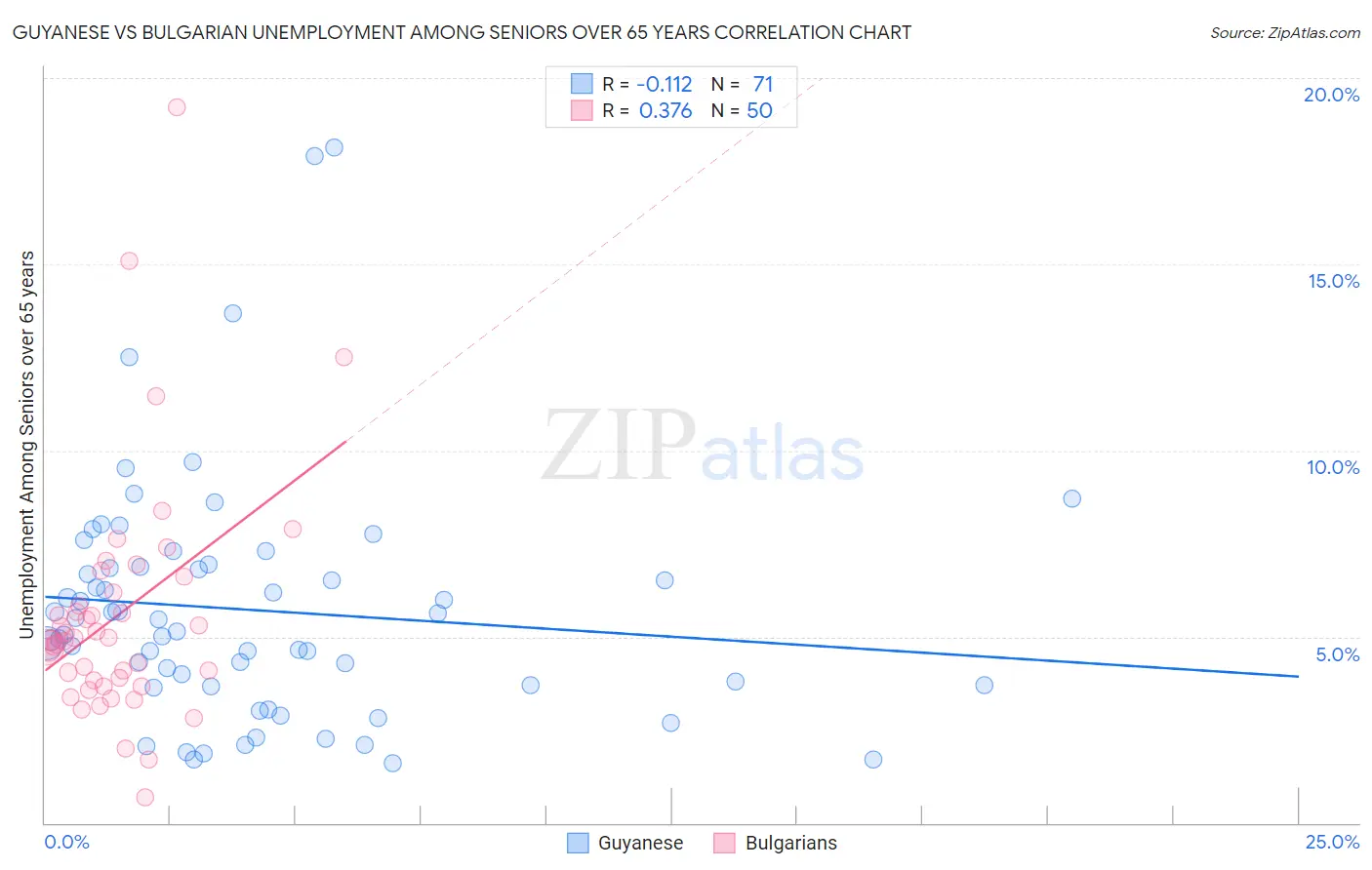 Guyanese vs Bulgarian Unemployment Among Seniors over 65 years