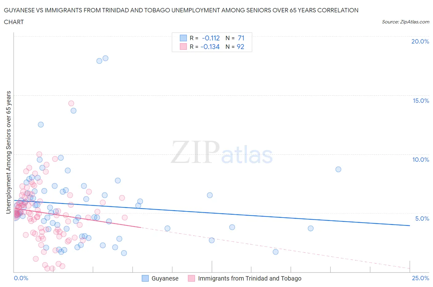 Guyanese vs Immigrants from Trinidad and Tobago Unemployment Among Seniors over 65 years