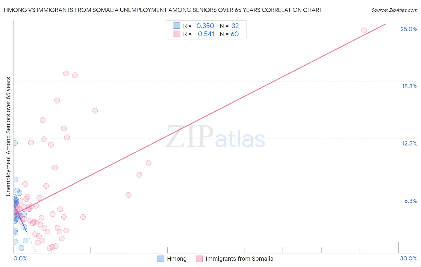 Hmong vs Immigrants from Somalia Unemployment Among Seniors over 65 years