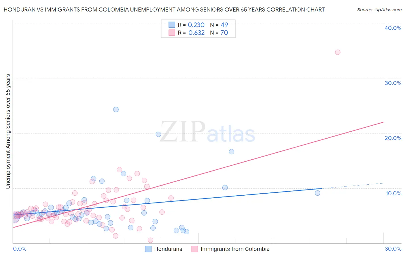 Honduran vs Immigrants from Colombia Unemployment Among Seniors over 65 years