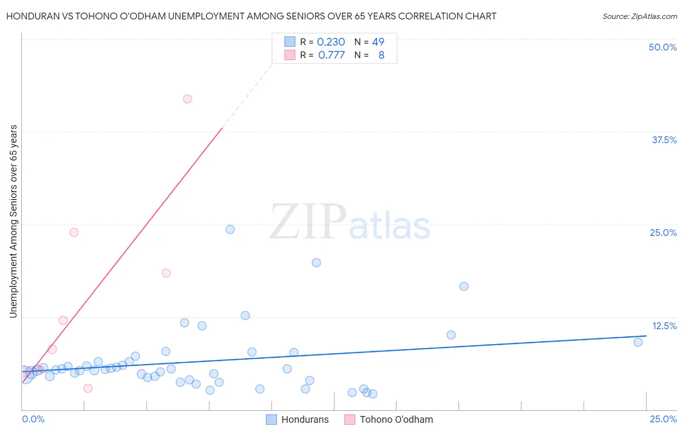 Honduran vs Tohono O'odham Unemployment Among Seniors over 65 years