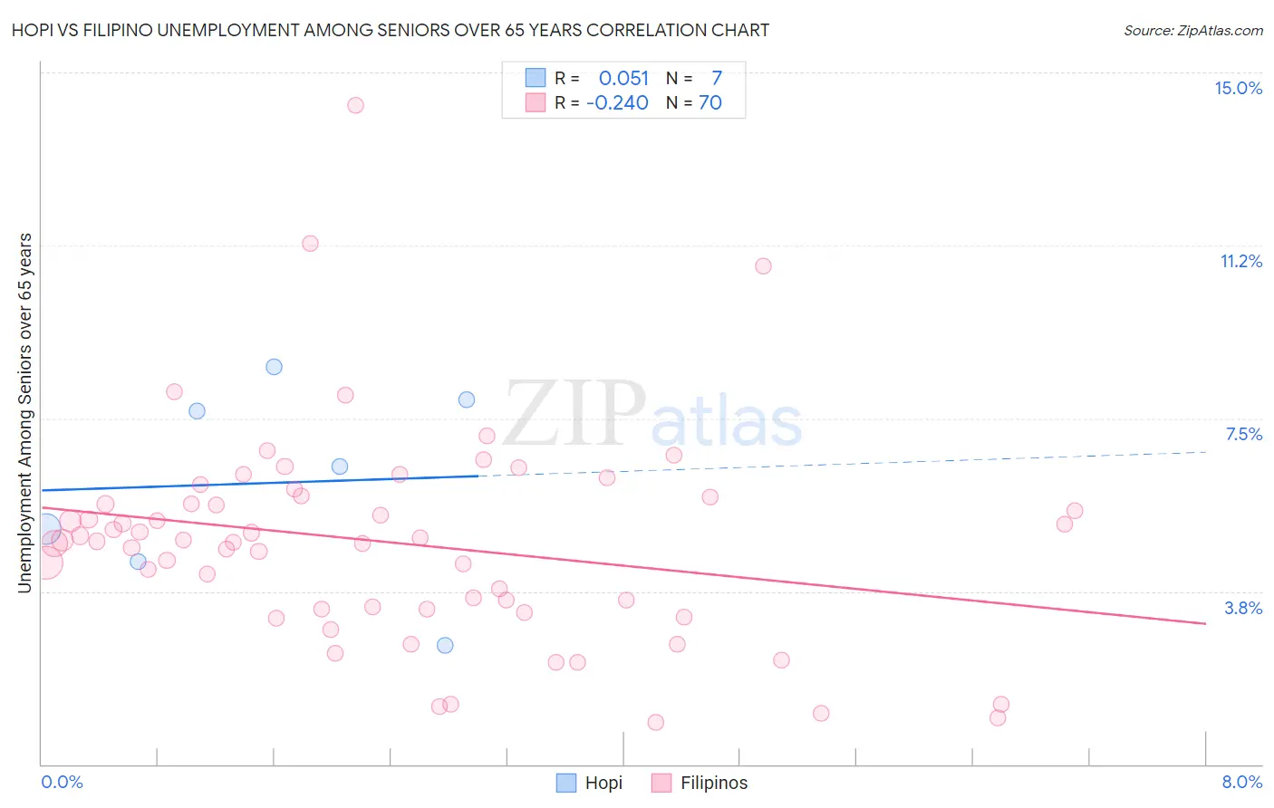 Hopi vs Filipino Unemployment Among Seniors over 65 years