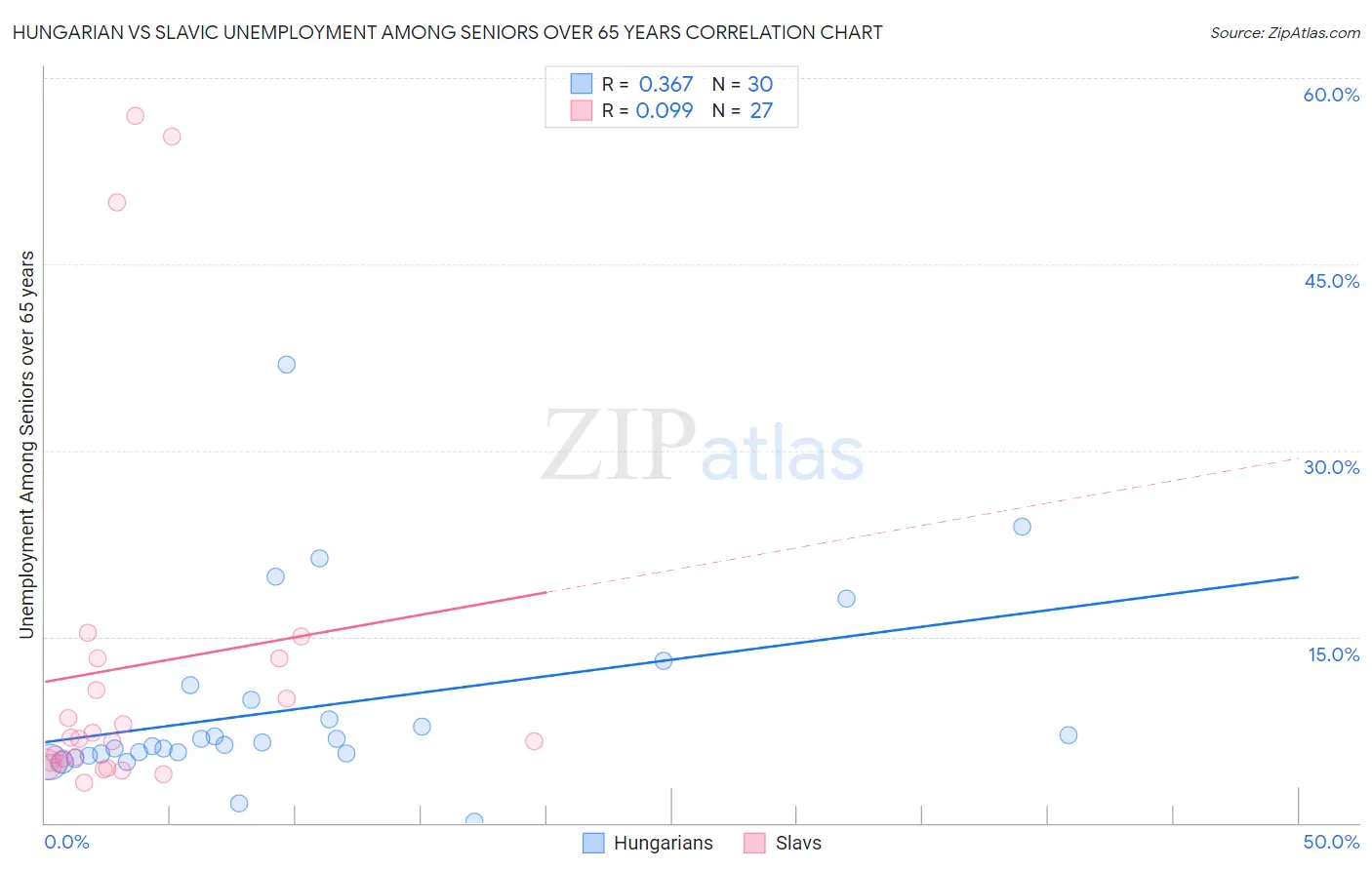 Hungarian vs Slavic Unemployment Among Seniors over 65 years