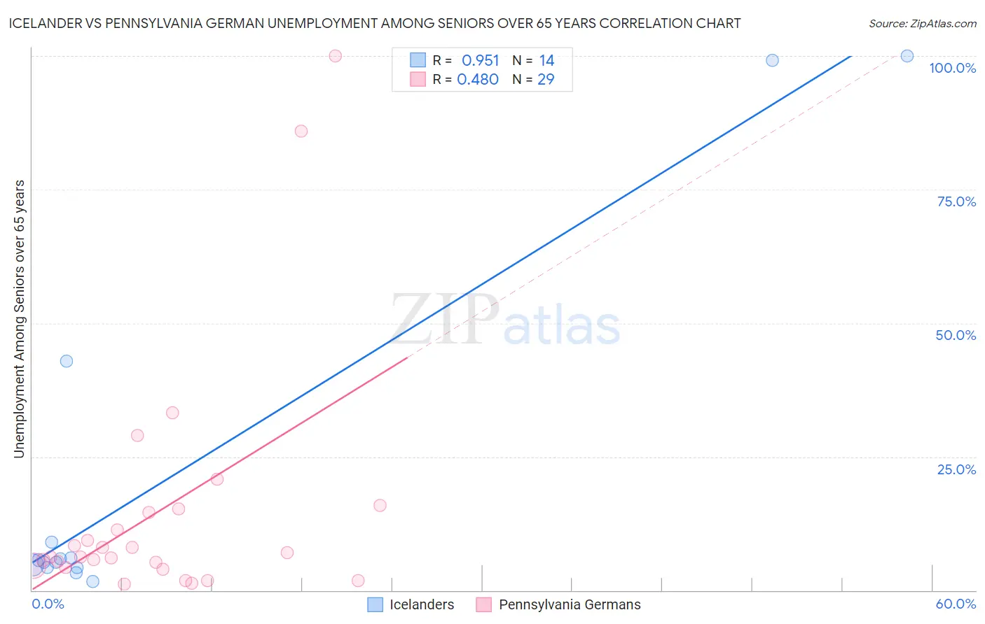 Icelander vs Pennsylvania German Unemployment Among Seniors over 65 years