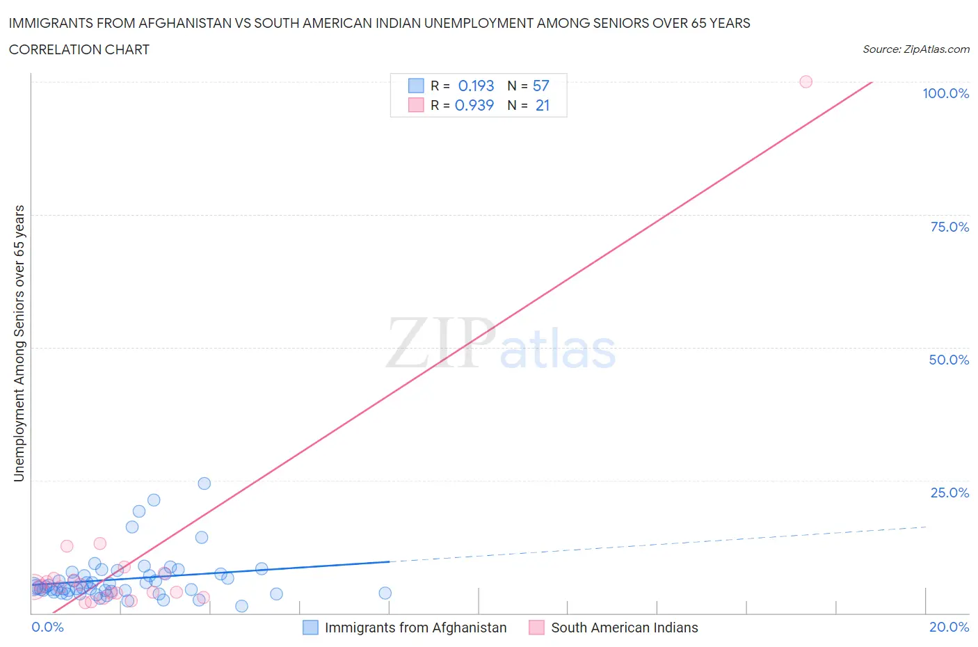 Immigrants from Afghanistan vs South American Indian Unemployment Among Seniors over 65 years