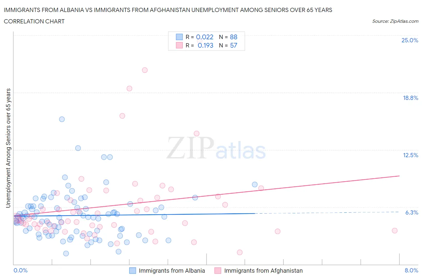 Immigrants from Albania vs Immigrants from Afghanistan Unemployment Among Seniors over 65 years