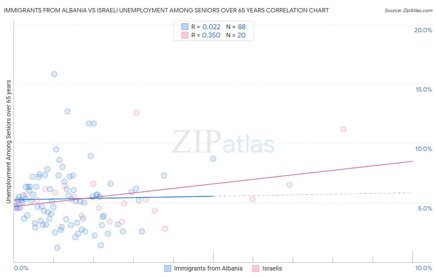 Immigrants from Albania vs Israeli Unemployment Among Seniors over 65 years