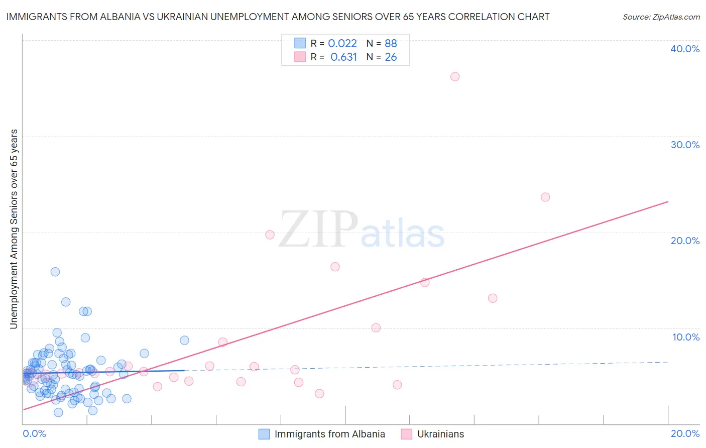 Immigrants from Albania vs Ukrainian Unemployment Among Seniors over 65 years