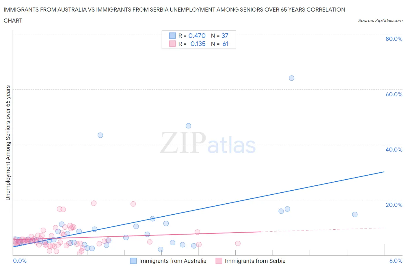 Immigrants from Australia vs Immigrants from Serbia Unemployment Among Seniors over 65 years