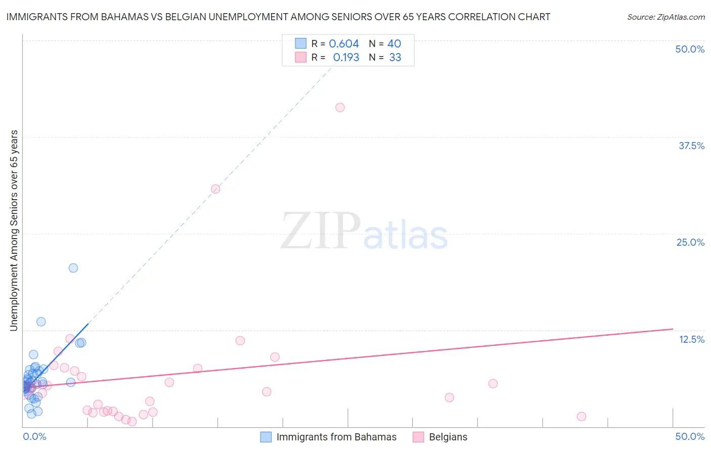 Immigrants from Bahamas vs Belgian Unemployment Among Seniors over 65 years