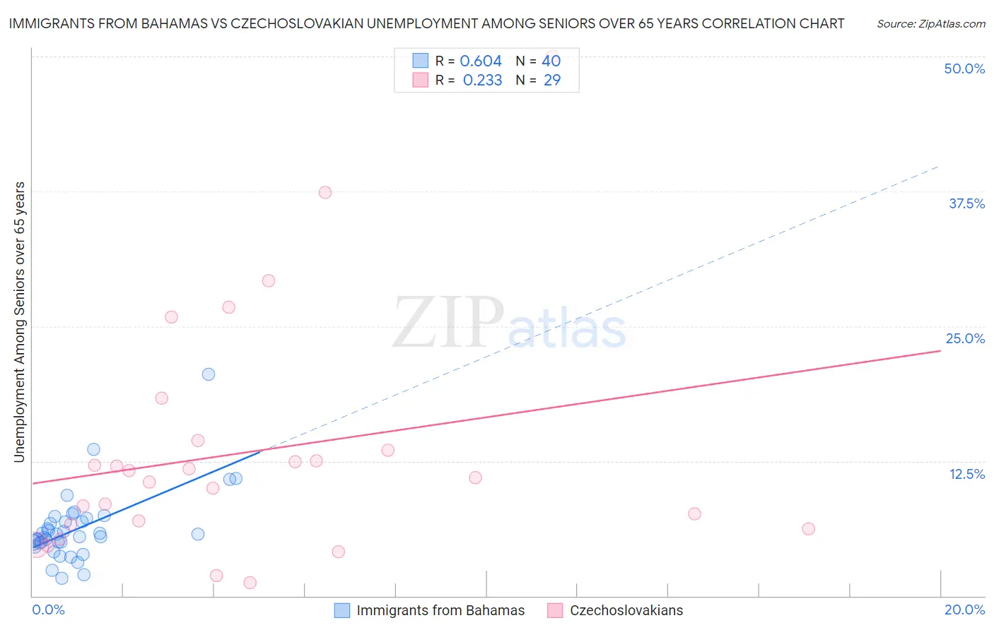 Immigrants from Bahamas vs Czechoslovakian Unemployment Among Seniors over 65 years