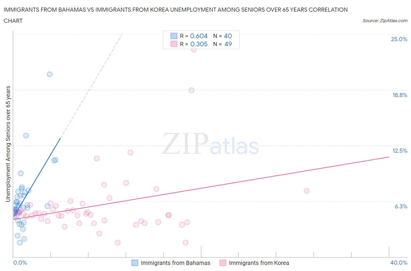 Immigrants from Bahamas vs Immigrants from Korea Unemployment Among Seniors over 65 years