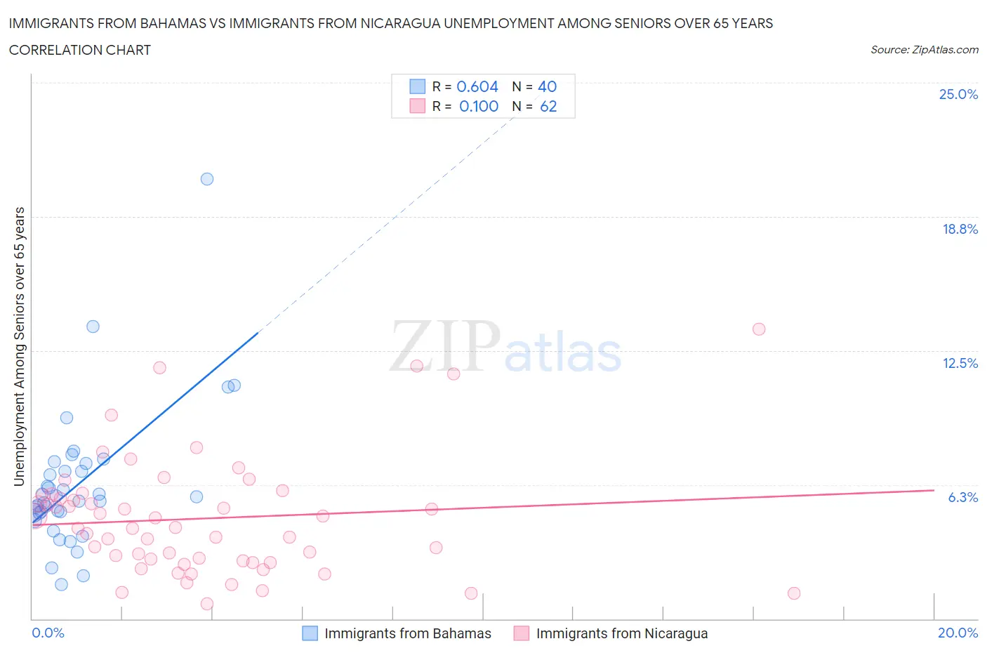 Immigrants from Bahamas vs Immigrants from Nicaragua Unemployment Among Seniors over 65 years