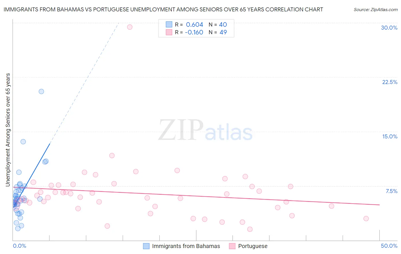 Immigrants from Bahamas vs Portuguese Unemployment Among Seniors over 65 years