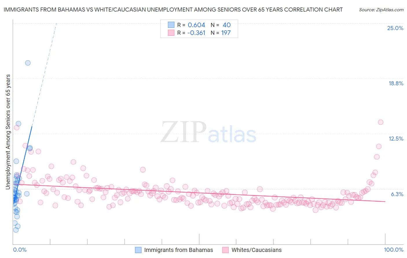 Immigrants from Bahamas vs White/Caucasian Unemployment Among Seniors over 65 years