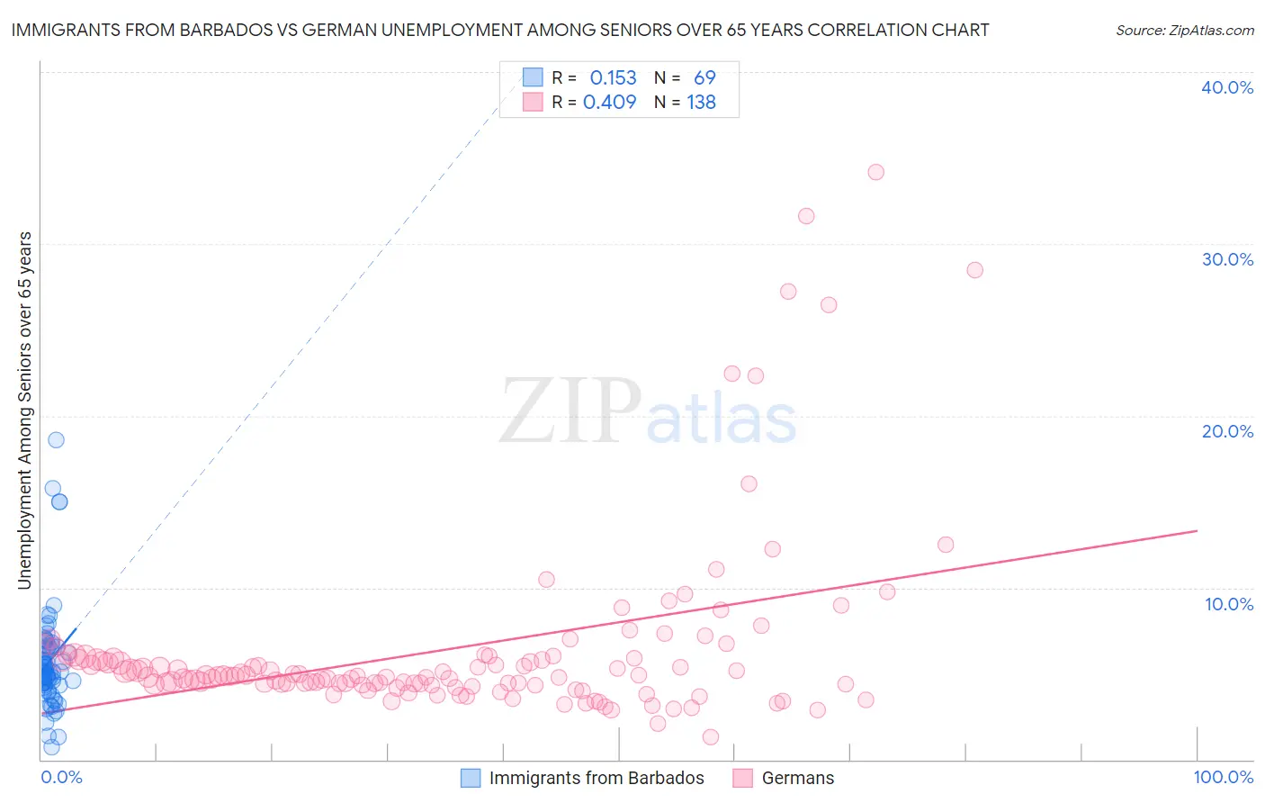 Immigrants from Barbados vs German Unemployment Among Seniors over 65 years